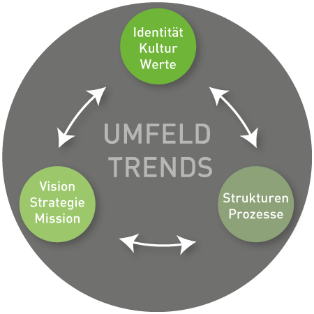 Grafik Personalführung